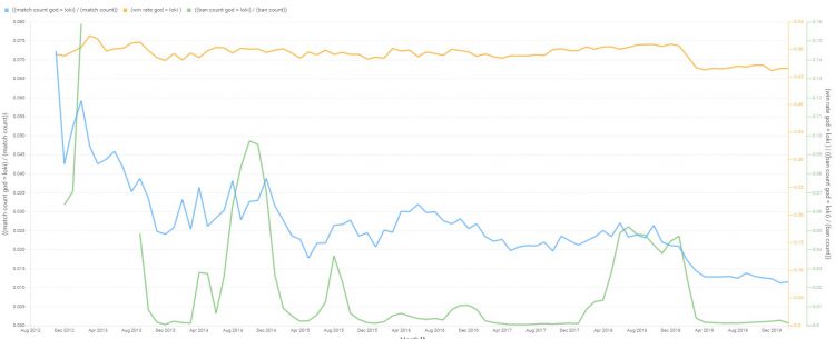 График данных по Локи