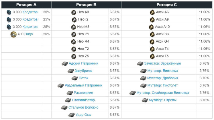 Ротации Тир 3
