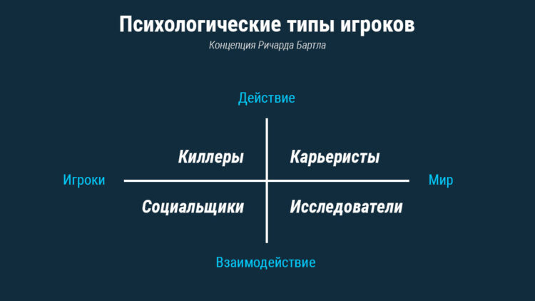 Психотипы игроков