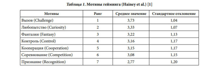 Мотивы гейминга