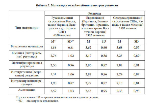 Рейтинг мотиваторов в онлайн играх