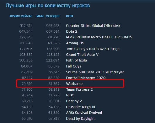 Warframe в списке онлайна в Стиме