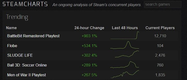 Steamcharts