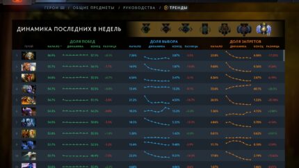 метовые герои в Dota 2