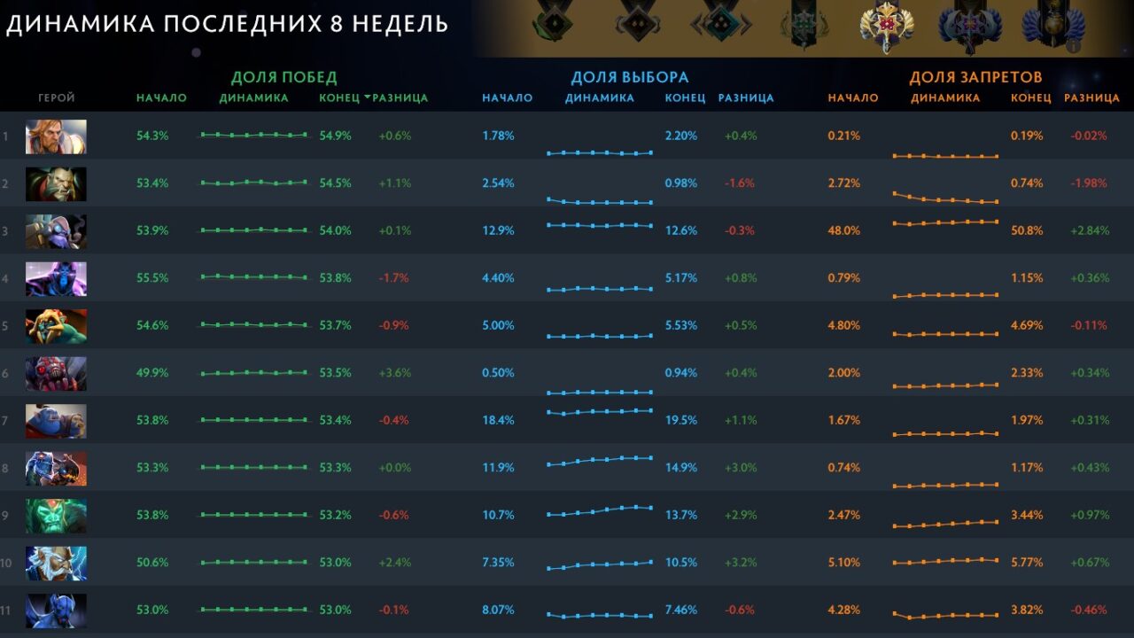 Лучшие герои на ранге Легенда