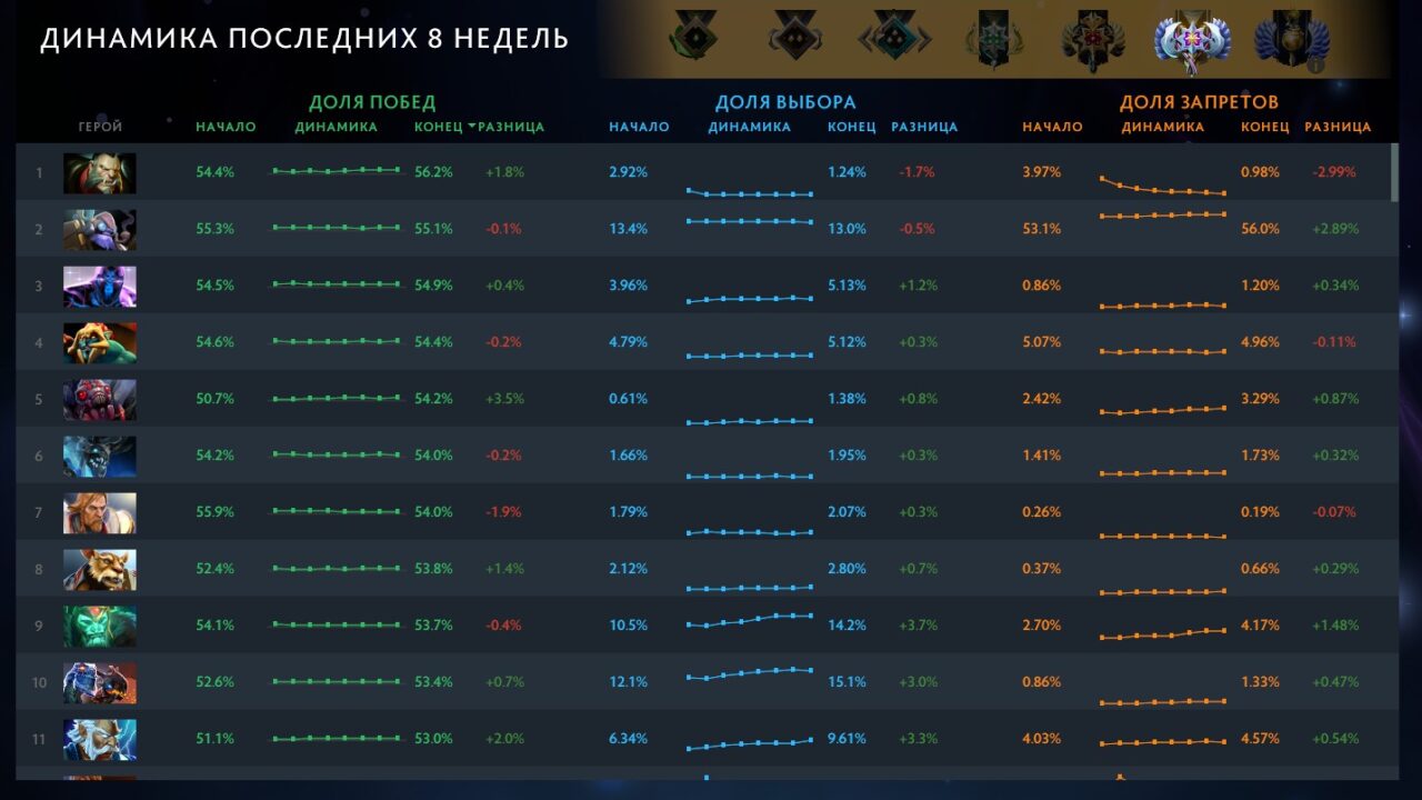 Лучшие герои на ранге Властелин