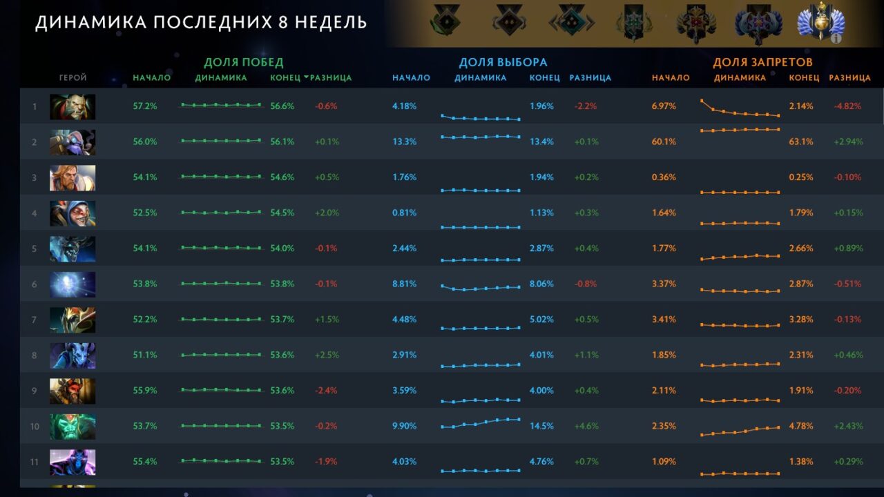 Лучшие герои на рангах Божество и выше